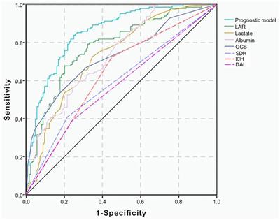 Lactate Albumin Ratio Is Associated With Mortality in Patients With Moderate to Severe Traumatic Brain Injury